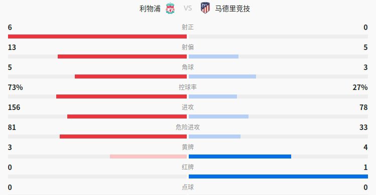 利物浦2-0十人马竞