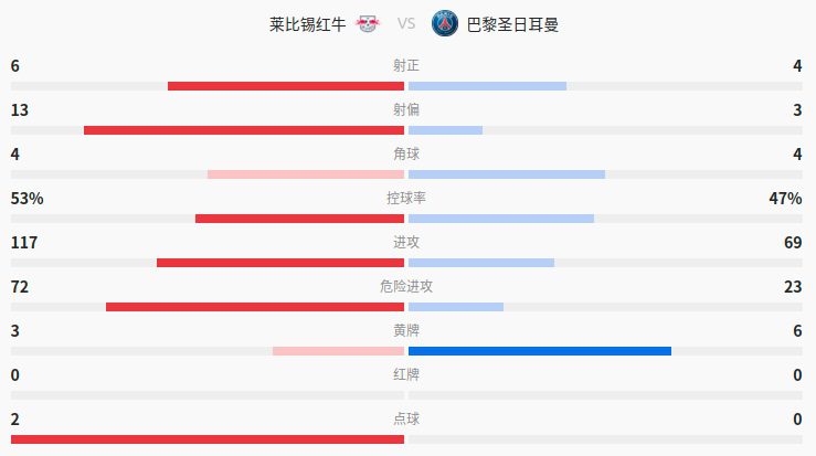 莱比锡2-2巴黎