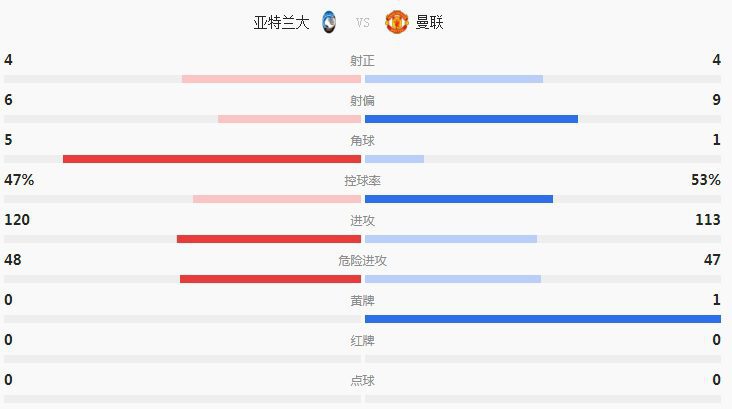 C罗 曼联 亚特兰大 技术统计