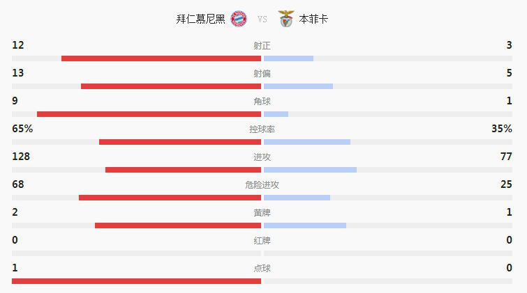 欧冠小组赛拜仁5-2本菲卡-技术统计